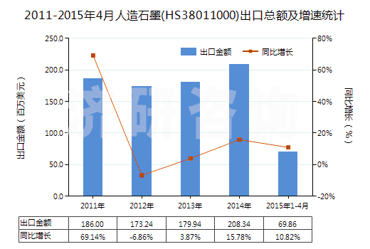 2011-2015年4月人造石墨(HS38011000)出口總額及增速統(tǒng)計(jì) 2011-2015年4月人造石墨(HS38011000)出口總額及增速統(tǒng)計(jì)